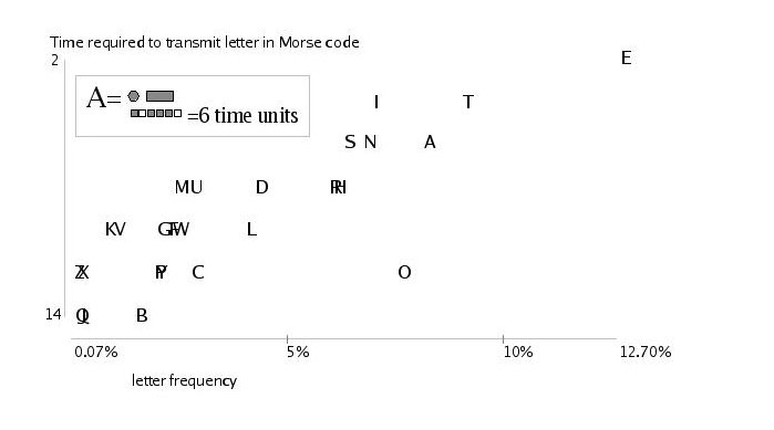 [Chart: Time required to transmit letter in Morse code]