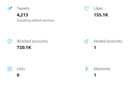 [screen shot Twitter archive dashboard: 4213 Tweets, 155.1K Likes, 720.1K Blocked accounts]