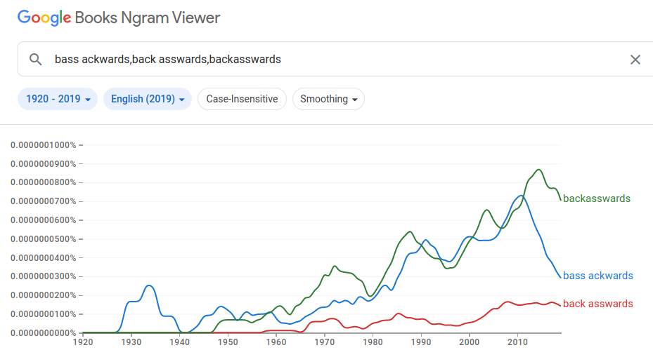 line graph showing relative usage of "backasswards", "bass ackwards", and "back asswards" over time