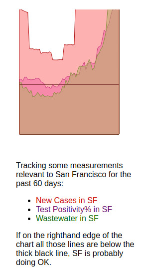 [graph with three lines: red (New Cases), magenta (Test positivity), and green (Wastewater); all the numbers are so high they're off the chart]