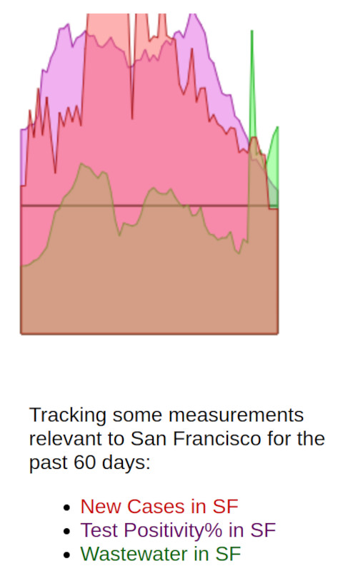 photo: line graph. the test positivity and new cases lines have peaked and are coming down. the wastewater level line peaked, was coming down but has spiked upward recently