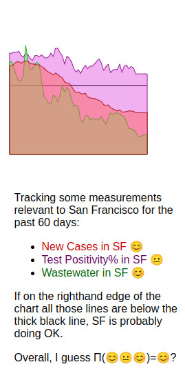 graph charting three COVID-19 measures. Two are drifting down (yay) but one stubbornly stays above the "safe" line