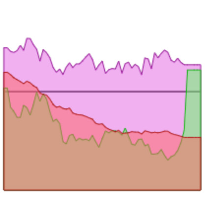 Line graph showing three lines. Two of the lines are pretty stable. But the Green line shot up steeply.