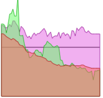 Line graph showing three lines. All three of the lines are pretty stable.