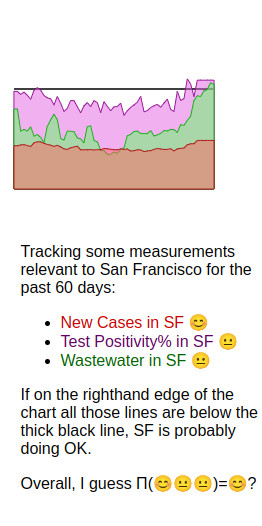 graph plotting three numbers. New cases in San Francisco is still pretty low, albeit rising. Test positivity % is wiggling above and below the pretty-safe line. Wastewater COVID levels recently went a little over the pretty-safe line