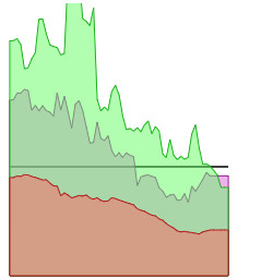 wow that green line is up there