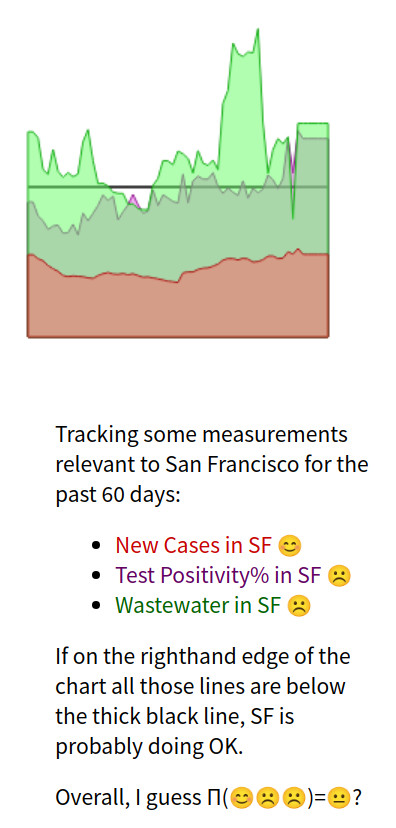 chart showing three San Francisco COVID measurements over the last couple of months. The line of New Cases is low, but rising. The Wastewater line has been above the pretty-safe level for a while now. The Test Positivity% line has crossed the pretty-safe level, recently going from pretty-safe to not-so-safe