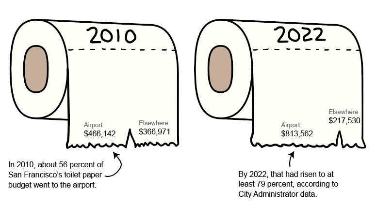Graph showing fraction of San Francisco's toilet paper that went to SFO airport in two different years; the graph is presented as two toilet paper tubes