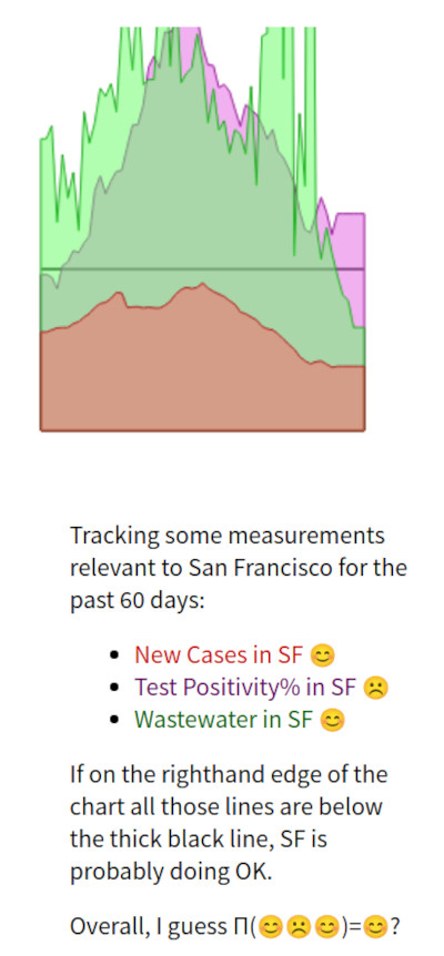 line graph charting three San Francisco COVID-19 statistics over the past couple of months: new reported cases, % of tests that came back positive, and COVID-in-wastewater. All three lines rose from December-early January, then fell more recently.