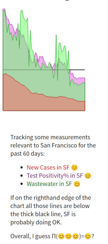 chart plotting three San Francisco COVID stats over the past couple of months: new cases reported, test positivity %, and COVID in wastewater. All three are below the pretty-safe line