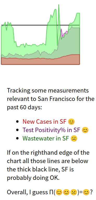 chart plotting three San Francisco COVID stats over the past couple of months: new cases reported, test positivity %, and COVID in wastewater. The wastewater line is a little above the 'pretty safe' level. The test positivity % has been rising lately but hasn't yet gone above pretty-safe (but it's getting close). The new cases line has been rising lately