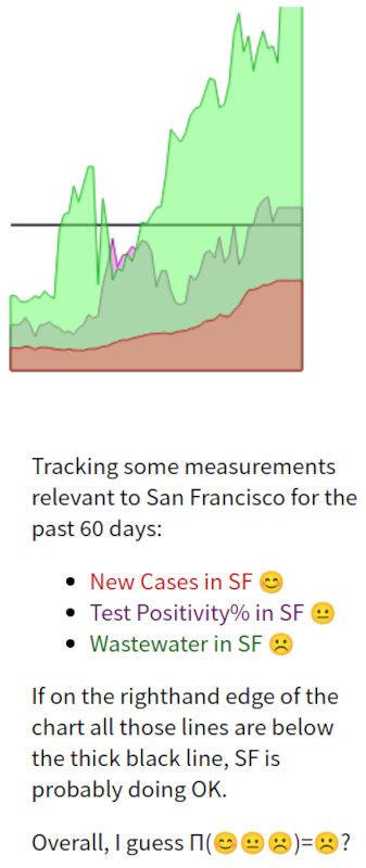 chart plotting three San Francisco COVID stats over the past couple of months: new cases reported, test positivity %, and COVID in wastewater. The wastewater line is far above the 'pretty safe' level, alas. The test positivity % has recently gone above the pretty-safe level. The new cases line is still below the pretty-safe level, but has been rising.
