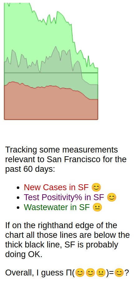 graph charting three numbers: The new reported cases number is low; the test positivity % was high a couple of months ago, but is now low; the COVID in sewers number are still a little above the pretty-safe line, but a couple of months ago were waaaay above that pretty-safe line