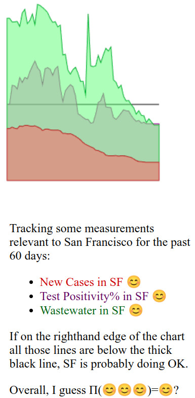 chart tracking three numbers over the past 60 days: # of newly-reported cases, positive test %, COVID-in-wastewater levels