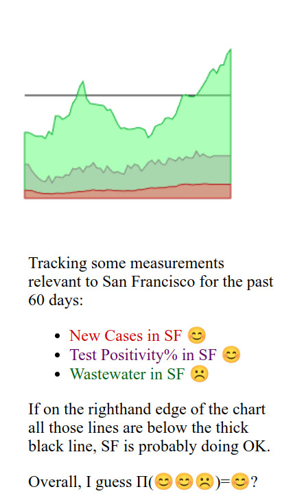 chart graphing three values over two months. The green line, COVID in wastewater, has been above safe levels for the past couple of weeks. The purple and red lines, test positivity and new reported cases, are low but rising