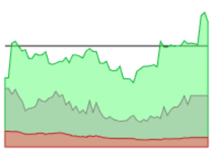 graph charting three values compared to a "pretty-safe" value. For a while all three charted values were nice and low, but recently the green one has crept up again
