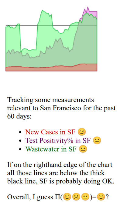 line graph with text underneath. the text underneath: Tracking some measurements relevant to San Francisco for the past 60 days:
New Cases in SF 😊
Test Positivity% in SF ☹️
Wastewater in SF 😐
If on the righthand edge of the chart all those lines are below the thick black line, SF is probably doing OK.

Overall, I guess Π(😊☹️😐)=😊?