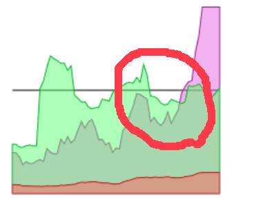 graph charting three values. the purple line wends its way upwards, then wiggles up and down, then suddenly shoots steeply upwards