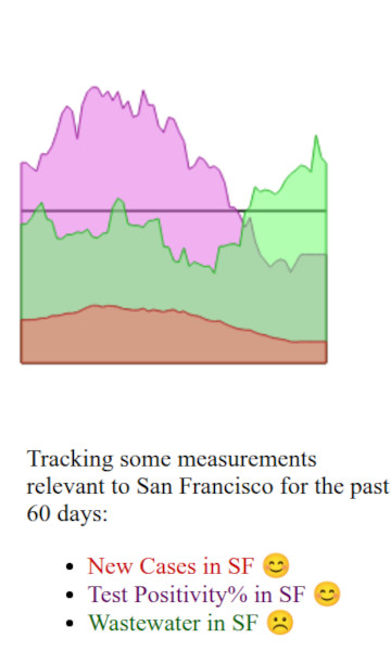 graph tracking three numbers over the past 60 days. The purple line, PCR test positivity% was high, peaking about a month and a half back; but lately, it's been low. The green line is noisier; you can sorta tell something bad was happening a month and a half back. Lately, it's been kinda hign (but not very). The third line, number of reported tests, has been consistently low, though you might note that a month and a half back, it was about 2x the current level