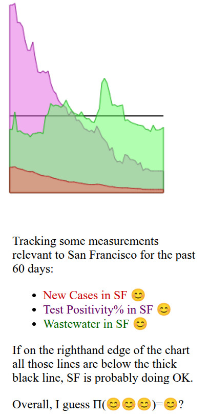 graph charting three numbers over the last couple of months in San Francisco: # of positive (sick) PCR tests, % of positive PCR tests, and COVID in wastewater. Lately, all three numbers have been low, yay