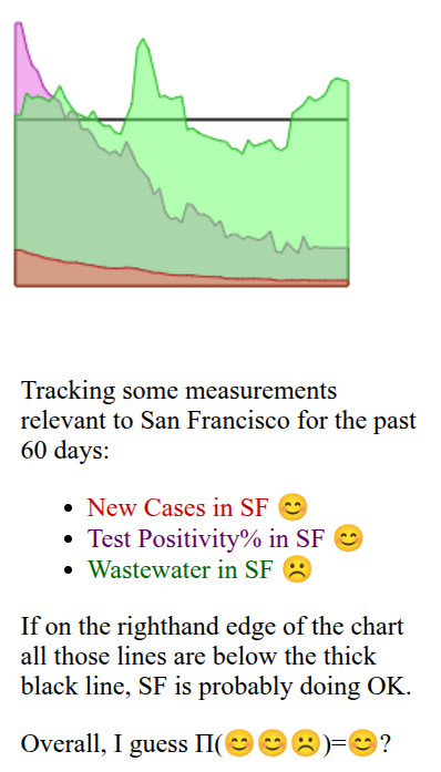 graph charting three numbers over the past two months. The purple line, test positivity%, was high a couple of months ago, but is now pretty low. The red line, new cases, was low a couple of months ago, and is now even lower, yay. The green line has jiggled and wiggled high and low over the last couple of months; lately, it's been high-ish