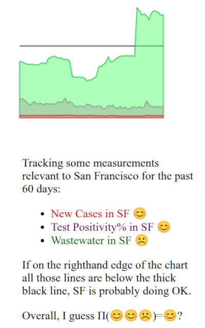 graph charting three measurements over the past 60 days. two measurements have stayed low the whole time: number of positive PCR tests and % of positive PCR tests. The green line, COVID in wastewater has generally been higher (though below the 'pretty safe' line. A couple of weeks ago, it shot up to about 50% over the safe level. since then, though it's wobbled, it's stayed at about the same level