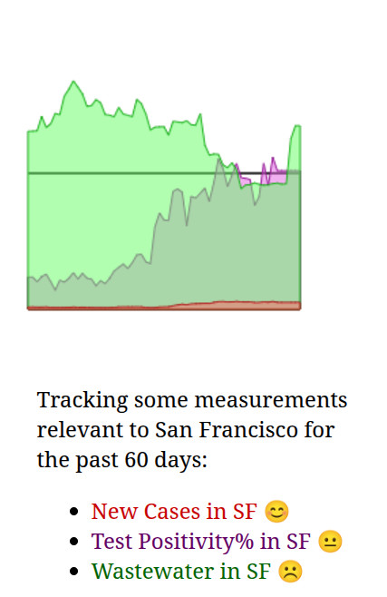 chart tracking three values over the past 60 days. the red stat, tracking new reported COVID cases in SF, started near zero and has gradually ramped up to low-but-noticeable. The purple stat % of positive PCR covid tests started low, but then trended upwards to the pretty-safe line; for the past few weeks it has bounced above and below the pretty-safe line. The green COVID-in-wastewater stat started out a little above the pretty-safe line (eek!), strangely trended down to safe levels during the same stretch of time the %positive PCR tests stat trended up. Lately, it's bounced high again; but it's a very bouncy stat