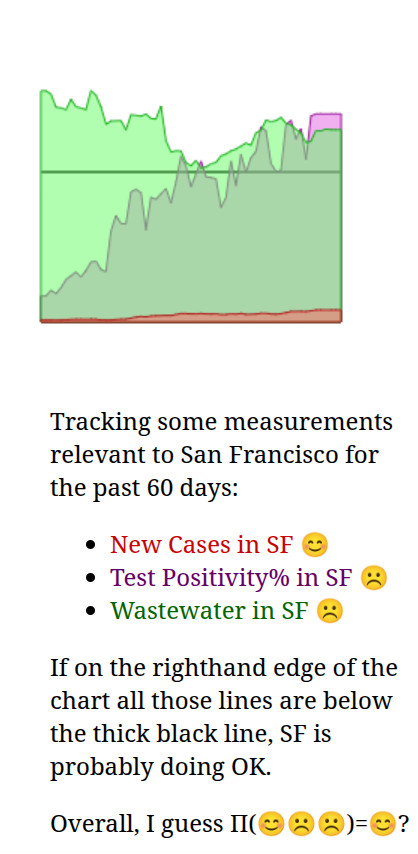 graph charting 3 stats over the last couple of months. The green COVID-in-wastewater line starts out about 50% over 'pretty-safe', dips down to almost-pretty-safe, then goes back up to a little over pretty-safe. The purple test-positivity starts out firmly in pretty-safe territory; for the last month and a half, it's been jaggedly making its way over the pretty-safe line; lately the jags have continued, but alas the dips remain above the pretty-safe line. The red line, new cases started out nearly-invisibly low; lately, it's still low, but alas, not nearly as low as it was