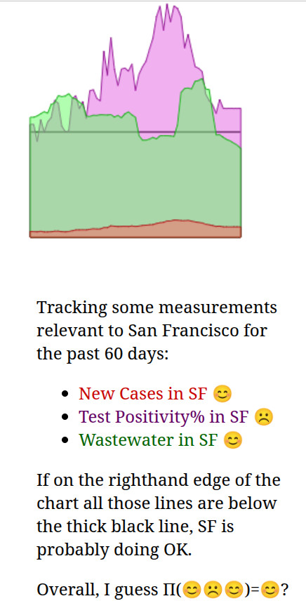 chart that tracks three numbers over the past couple of months. The green line, COVID-in-wastewater, has wiggled above and below the 'pretty-safe' level. Lately, it's been below the 'pretty-safe' level, yay. The purple %-positive-PCR-tests number starts out at the pretty-safe line; it peaks well above the pretty-safe line a few weeks ago (boo!) but has come down nearly to the pretty-safe level recently (yay). The red number-of-positive-PCR-tests number never got very high; it did peak at the same time as the %-positive-PCR number, as you'd expect.